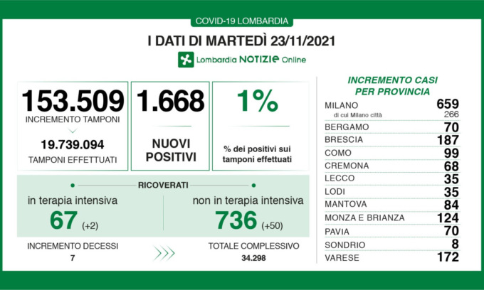 Covid Lombardia, effettuati 153.509 tamponi. I positivi sono 1668