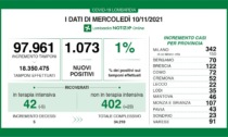 Covid Lombardia: siamo all'1%, i positivi sono 1.073