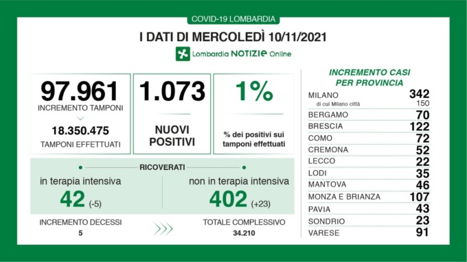 Covid Lombardia: siamo all’1%, i positivi sono 1.073