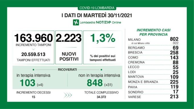 Dati Covid Lombardia. Cresce ancora la curva dei contagi: +2.223 casi in un giorno