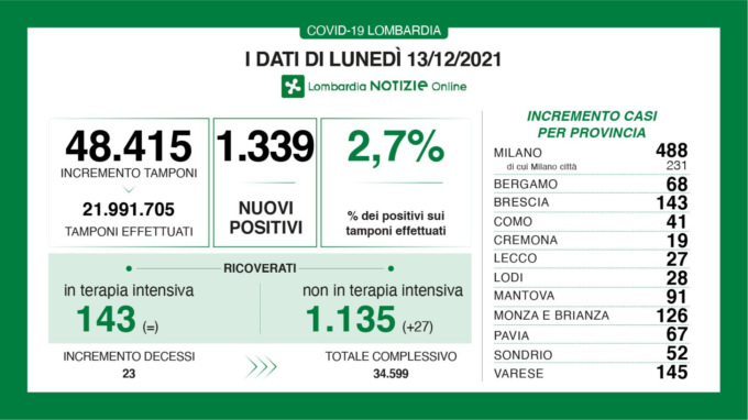 Covid in Lombardia: più di 1.300 nuovi positivi, 23 decessi