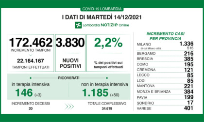 Covid in Lombardia: 53 ricoverati in più e quasi quattromila nuovi positivi