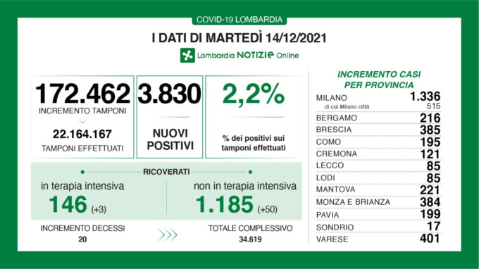 Covid in Lombardia: 53 ricoverati in più e quasi quattromila nuovi positivi