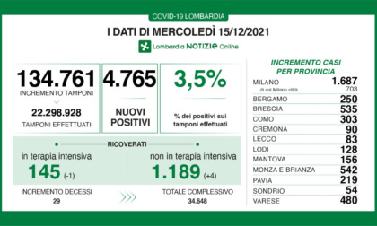 Covid in Lombardia: quasi 4.800 nuovi positivi, 29 i decessi