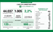 Covid in Lombardia: più di mille positivi, oltre trenta nuovi ricoverati