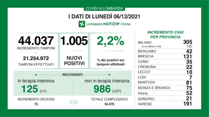 Covid in Lombardia: più di mille positivi, oltre trenta nuovi ricoverati