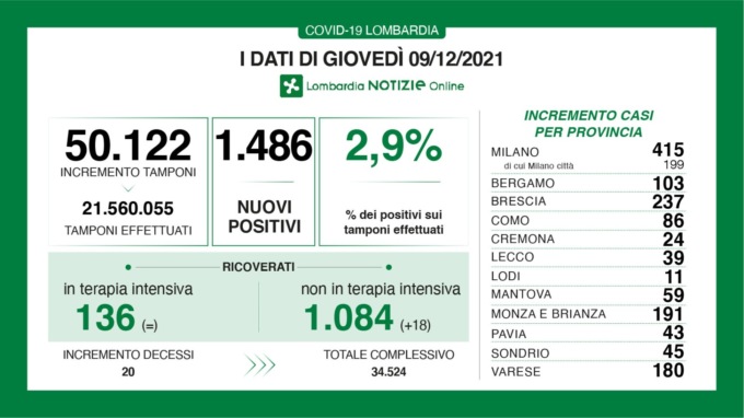 Covid in Lombardia, salgono ancora i ricoveri negli ospedali