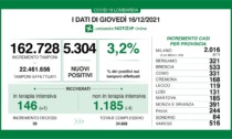 Covid in Lombardia: 5.304 nuovi positivi