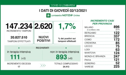 Covid, in Lombardia 2.620 nuovi positivi