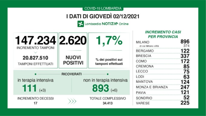 Covid, in Lombardia 2.620 nuovi positivi