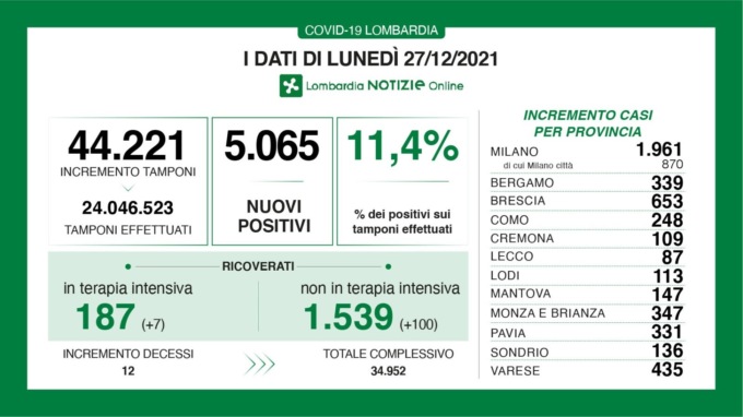 Covid Lombardia, aumentano i tamponi ma anche ricoverati e deceduti