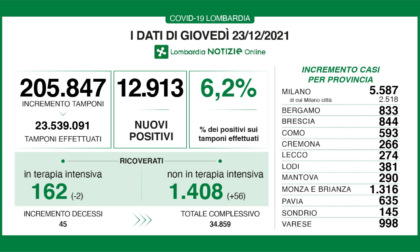 Covid Lombardia, a Milano i casi galoppano. I dati di giovedì 23 dicembre 2021