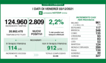 Covid, in Lombardia schizzano i ricoveri: i dati del 3 dicembre