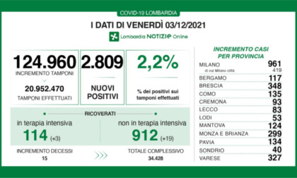 Covid, in Lombardia schizzano i ricoveri: i dati del 3 dicembre