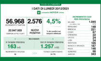 Ancora in aumento i positivi, ma le Terapie intensive tengono. I DATI IN LOMBARDIA DEL 20 DICEMBRE