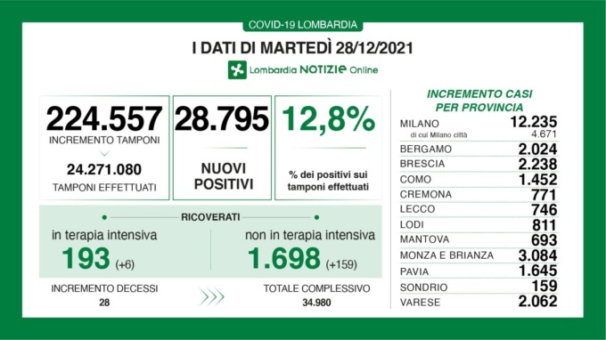 Covid Lombardia, casi in aumento in ogni provincia