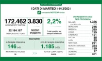 Covid Lombardia, aumentano i decessi e i ricoveri