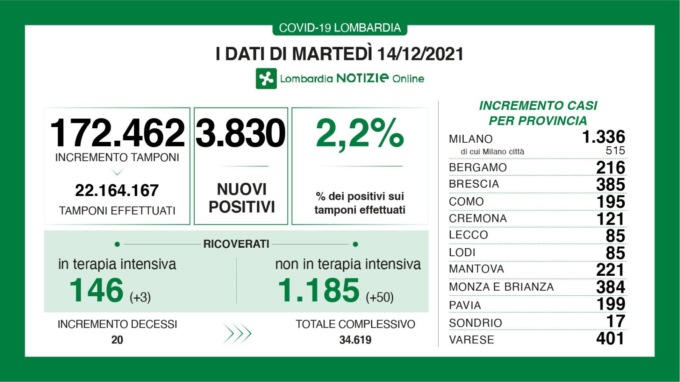 Covid Lombardia, aumentano i decessi e i ricoveri
