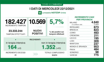 Covid in Lombardia, oltre 2.500 positivi nella provincia di Milano