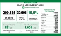 Covid Lombardia: oltre 209mila tamponi e 32mila nuovi positivi