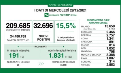 Covid Lombardia: oltre 209mila tamponi e 32mila nuovi positivi