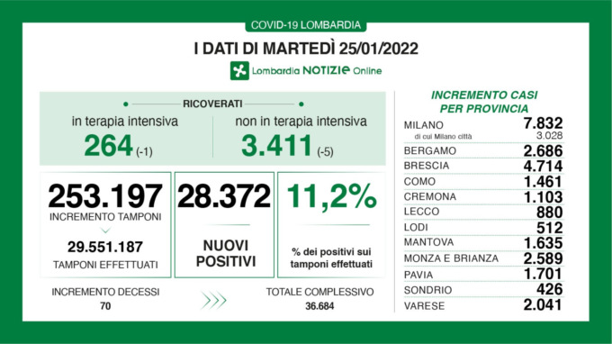 Covid in Lombardia, dati confortanti: in calo i ricoveri
