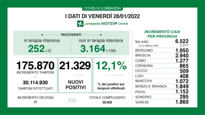 Covid Lombardia, continua la discesa dei casi. I dati di venerdì 28 gennaio 2022