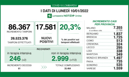 Covid in Lombardia: altri 17.500 positivi, 114 ricoverati in più negli ospedali