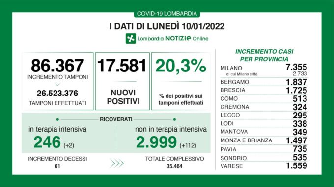 Covid in Lombardia: altri 17.500 positivi, 114 ricoverati in più negli ospedali