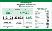 Covid in Lombardia: 64 decessi e 55 ricoverati in più negli ospedali