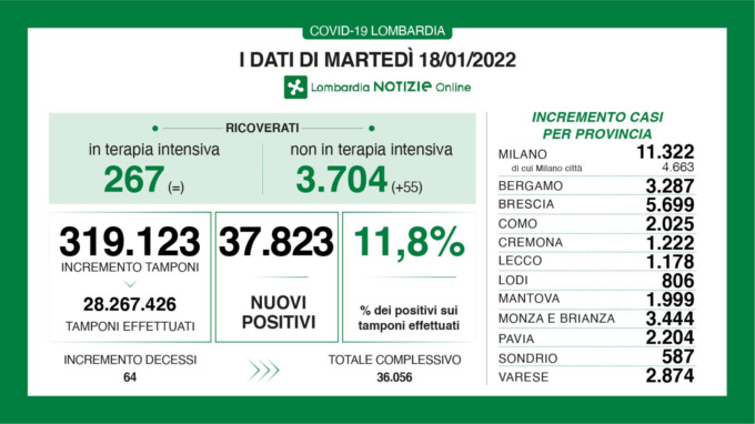 Covid in Lombardia: 64 decessi e 55 ricoverati in più negli ospedali