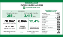 Covid in Lombardia: pochi tamponi, quasi 9mila positivi in più e 87 decessi