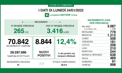 Covid in Lombardia: pochi tamponi, quasi 9mila positivi in più e 87 decessi