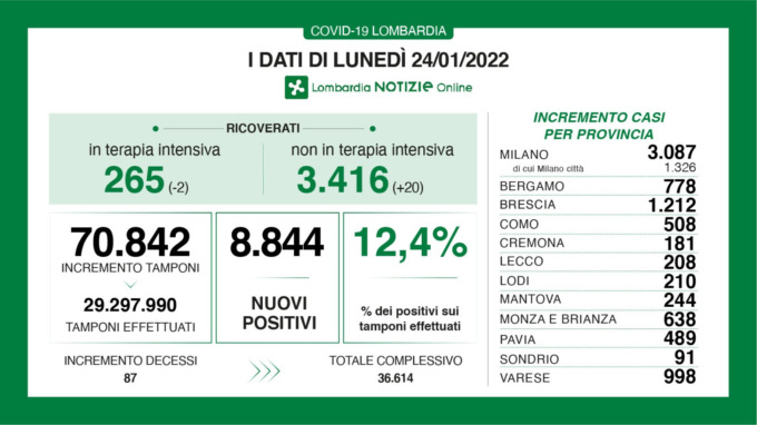 Covid in Lombardia: pochi tamponi, quasi 9mila positivi in più e 87 decessi