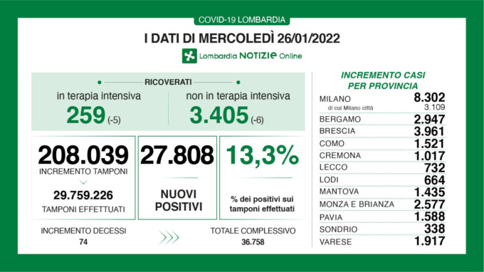 Covid in Lombardia: la curva dei ricoveri continua a scendere, ma ci sono altri 74 decessi