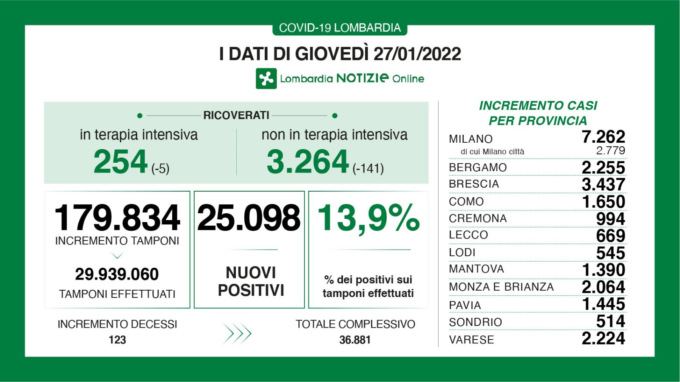 Covid in Lombardia: 146 pazienti lasciano gli ospedali, ma ci sono anche 123 decessi