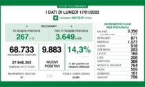 Covid Lombardia, quasi 10mila nuovi positivi