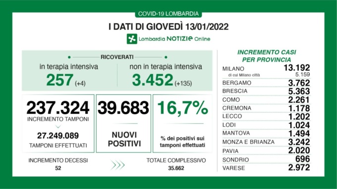 Covid Lombardia, migliaia di nuovi positivi in tutte le province