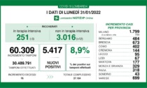 Covid Lombardia, diminuiscono i ricoverati in terapia intensiva