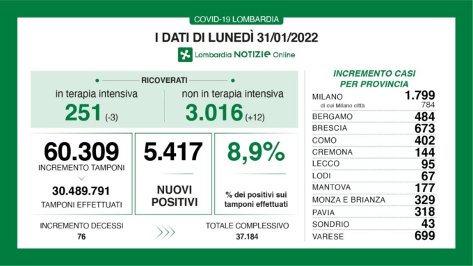 Covid Lombardia, diminuiscono i ricoverati in terapia intensiva