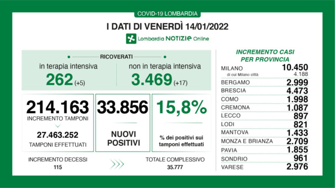 Gli ospedali reggono, ma si contano 115 vittime