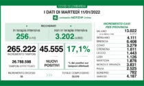 Covid: i dati di oggi da Regione Lombardia