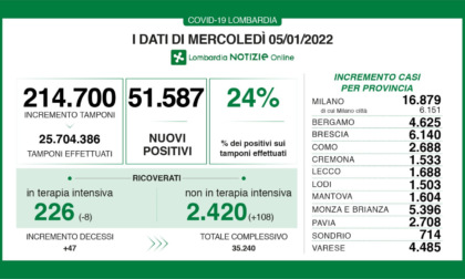 Covid Lombardia, altri 50mila nuovi positivi, scendono i ricoverati in Terapia intensiva. I dati di oggi 5 gennaio 2022