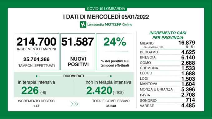 Covid Lombardia, altri 50mila nuovi positivi, scendono i ricoverati in Terapia intensiva. I dati di oggi 5 gennaio 2022