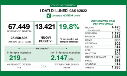 Covid Lombardia, oltre 13.400 nuovi positivi