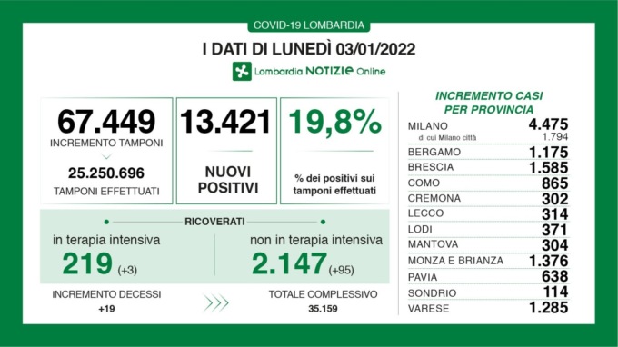 Covid Lombardia, oltre 13.400 nuovi positivi