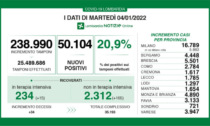 Covid: sono oltre 50mila i nuovi casi in Lombardia