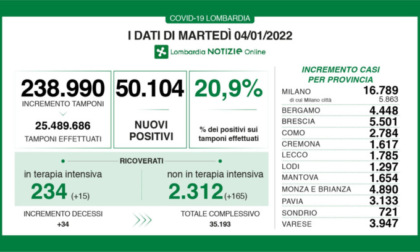 Covid: sono oltre 50mila i nuovi casi in Lombardia