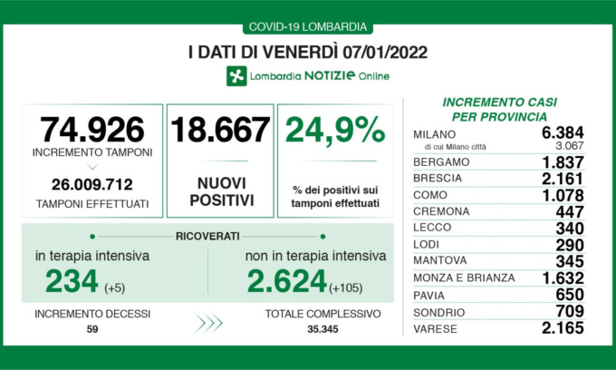 Dati Covid: salgono i ricoveri negli ospedali della Lombardia