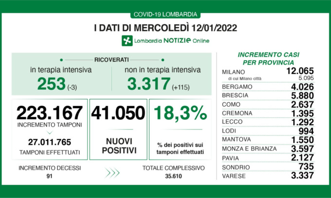 Covid Lombardia, 41mila nuovi casi accertati